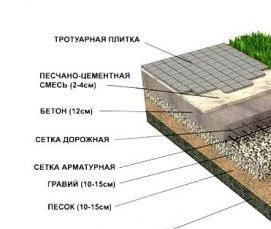 Укладка тротуарной плитки на грунт Санкт-Петербург