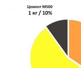 Бетон марки в15 - модель 2