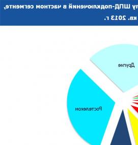 Исследование региональных рынков - модель 4