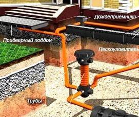 Монтаж ливневой канализации - вариант 2