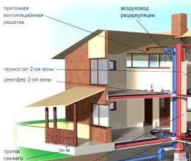 Монтаж вентиляции в доме - тип 1