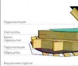 утепление крыши стекловатой - тип 1