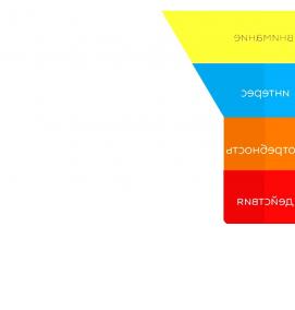 Визуализация воронки - тип 3