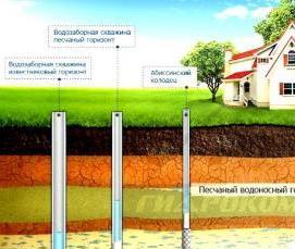 Бурение скважин в ручную - модель 3