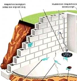 Гидроизоляция подвала от воды - вариант 4