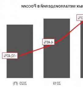 Исследование рынка строительных услуг - вариант 4