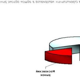 Исследование рынка строительных услуг - вариант 2